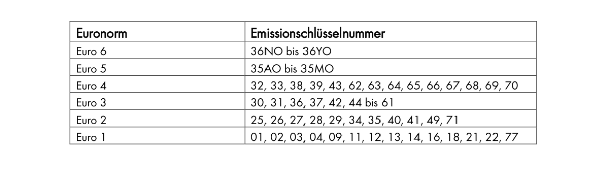 Schlüsselnummer Schlüsselnummer