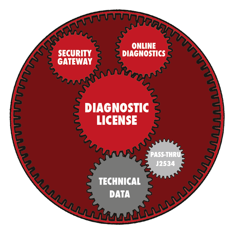 Vehicle diagnostics interplay